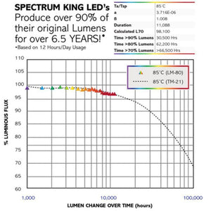 Spectrum King LED SK402 - LED Grow Lights Depot