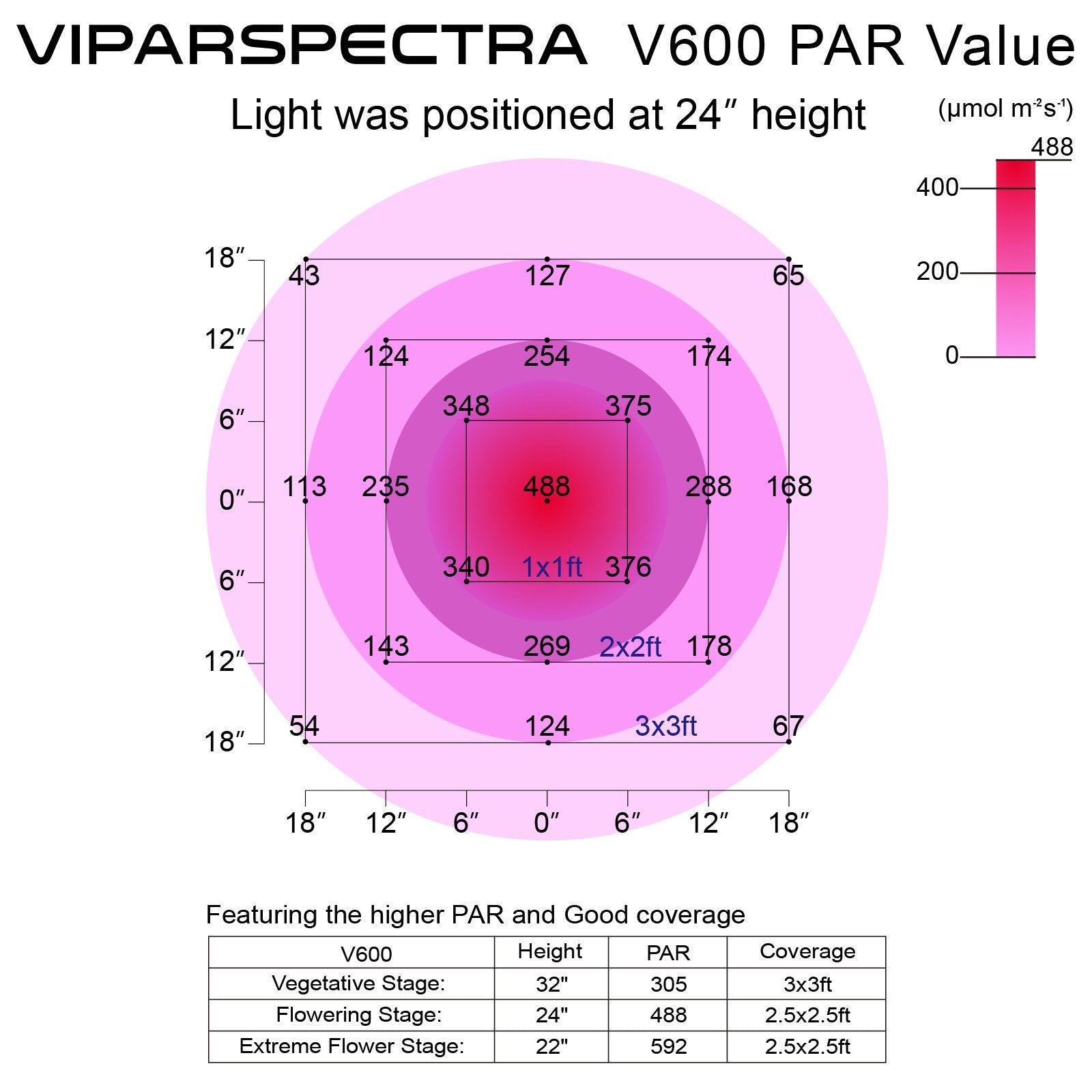 VIPARSPECTRA Reflector-Series 600W (V600) LED Grow Light