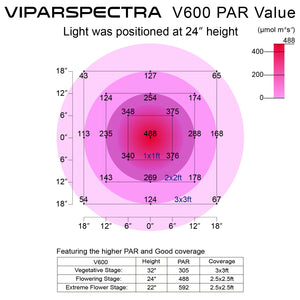 VIPARSPECTRA Reflector-Series 600W (V600) LED Grow Light