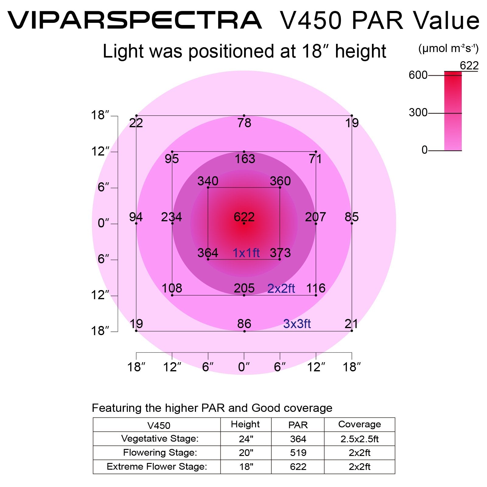VIPARSPECTRA Reflector-Series 450W (V450) LED Grow Light