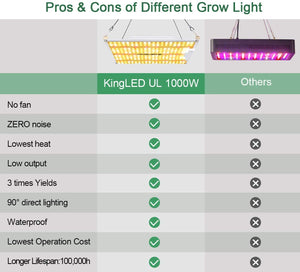 King Plus UL Series 1000W LED Grow Light Full Spectrum Plants Lights for Indoor Veg and Flower Growing Lamp(224 Samsung LED Chips)