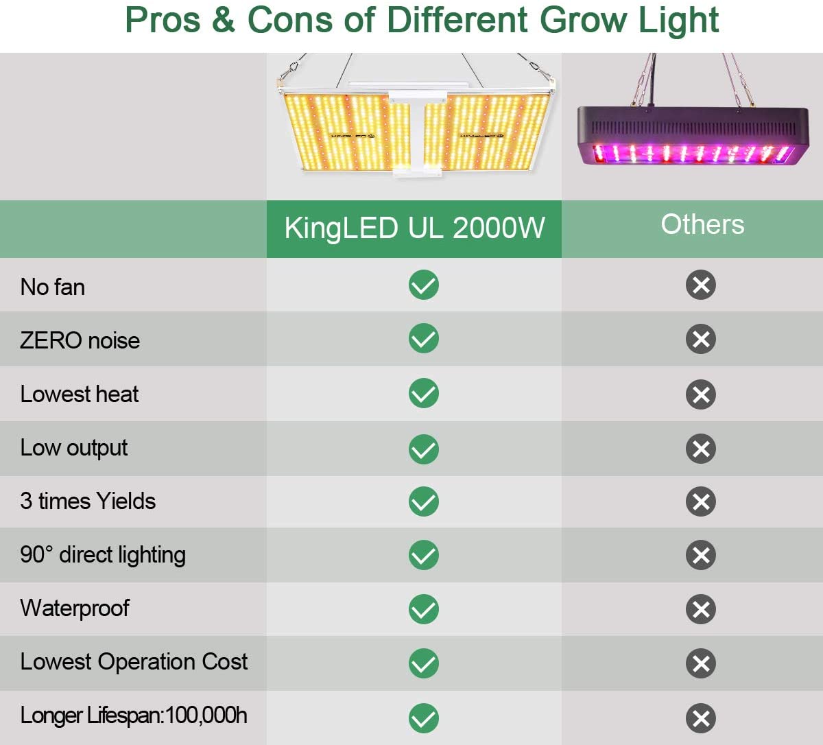 King Plus UL Series 2000W LED Grow Light Full Spectrum Plants Lights for Indoor Veg and Flower Growing Lamp(620 Samsung LED Chips)