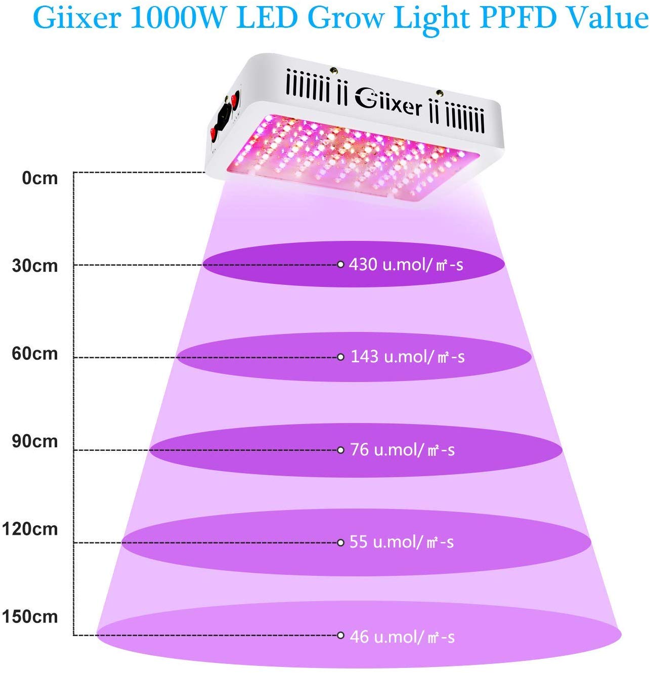 Giixer 1000W LED Grow Light, Dual Switch & Dual Chips Full Spectrum LED Grow Light Hydroponic Indoor Plants Veg and Flower-1000 wattt (10W LEDs 100Pcs)