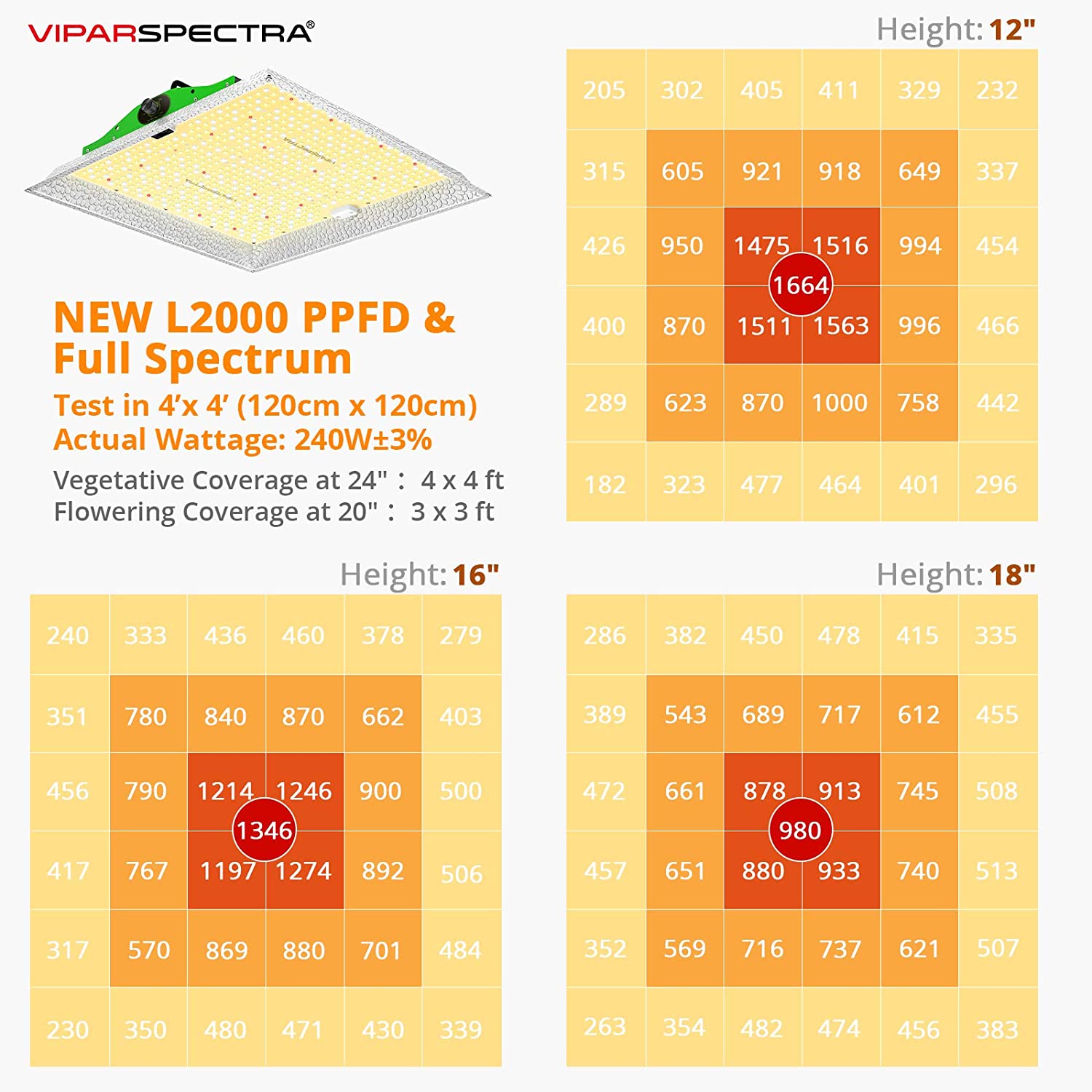 VIPARSPECTRA L600/L1000/L2000W LED Grow Light 4x4ft with Samsung LEDs & Sosen Driver