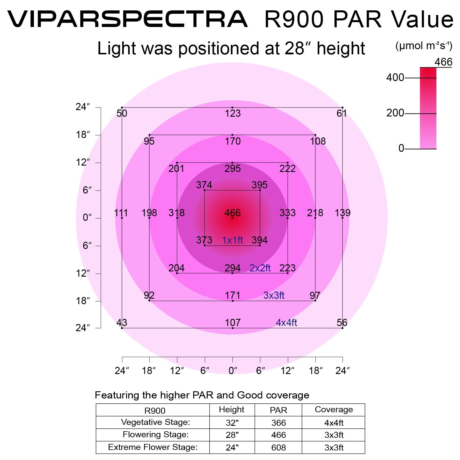 VIPARSPECTRA Reflector-Series 900W (R900) LED Grow Light