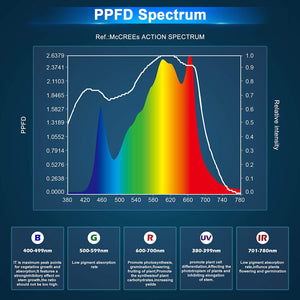 Phlizon Upgrading 1000W Dimmable Full Spectrum LED Grow Light