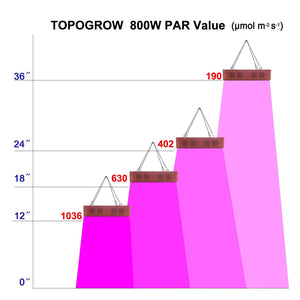 TopoGrow 36X36X72 LED Grow Tent Kits