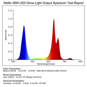 Niello 36W LED Grow Light