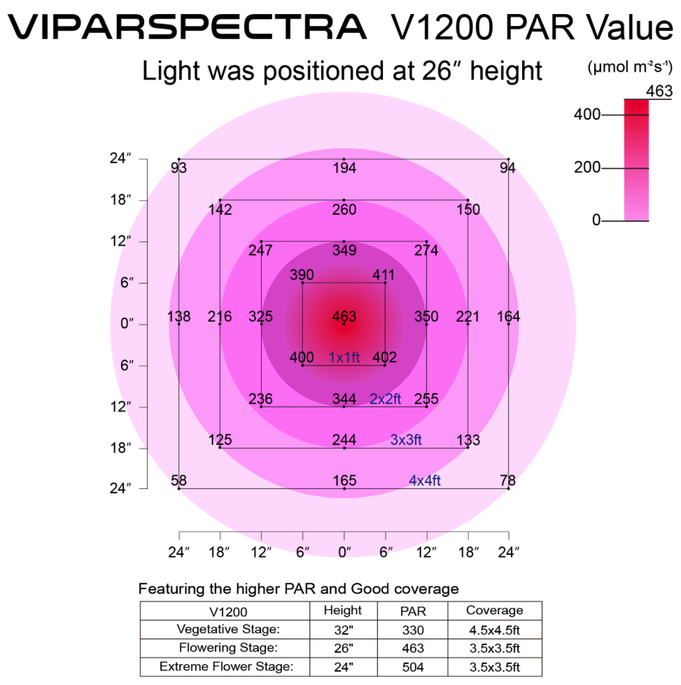 VIPARSPECTRA Reflector-Series 1200W (V1200) LED Grow Light
