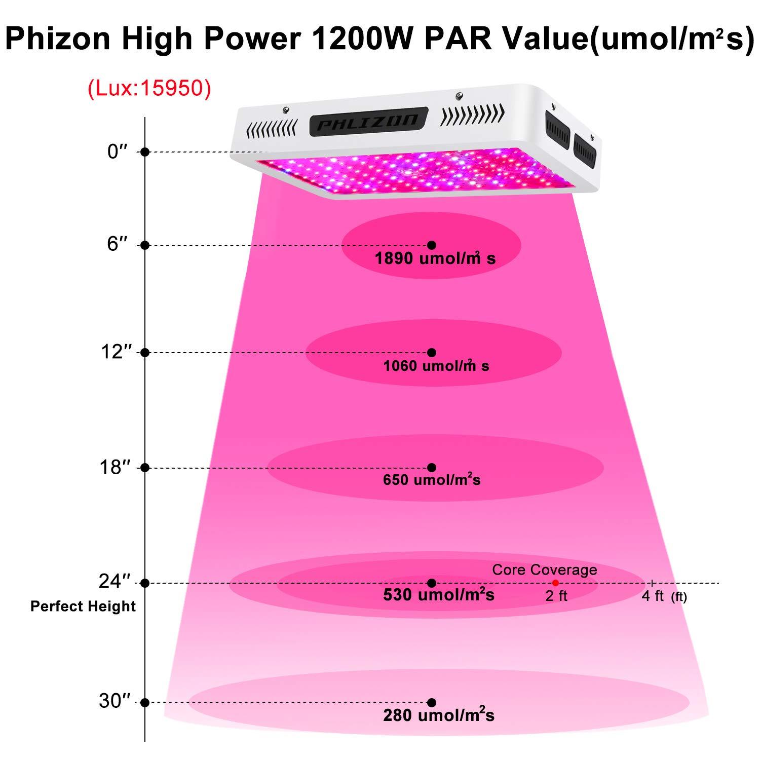 Phlizon Newest High Power Series Plant LED Grow Light,with Thermometer Humidity Monitor,with Adjustable Rope,Double Chips Full Spectrum Grow Lamp for Indoor Plant