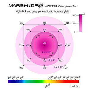 MarsHydro 400/900/1600W LED Grow Light