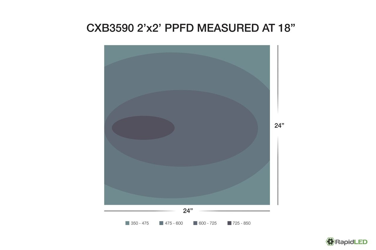 Rapid LED CXB3590 2' X 2' LED Grow Light Kit (DIY) - LED Grow Lights Depot
