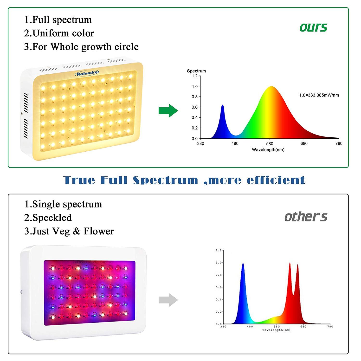 Roleadro 600/1200W LED Grow Light
