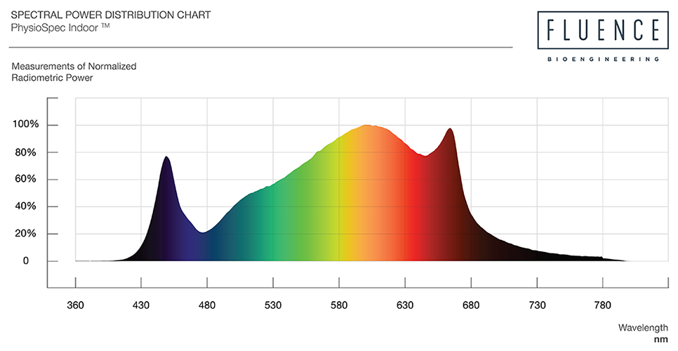 Fluence SPYDRx 340W LED Grow Light